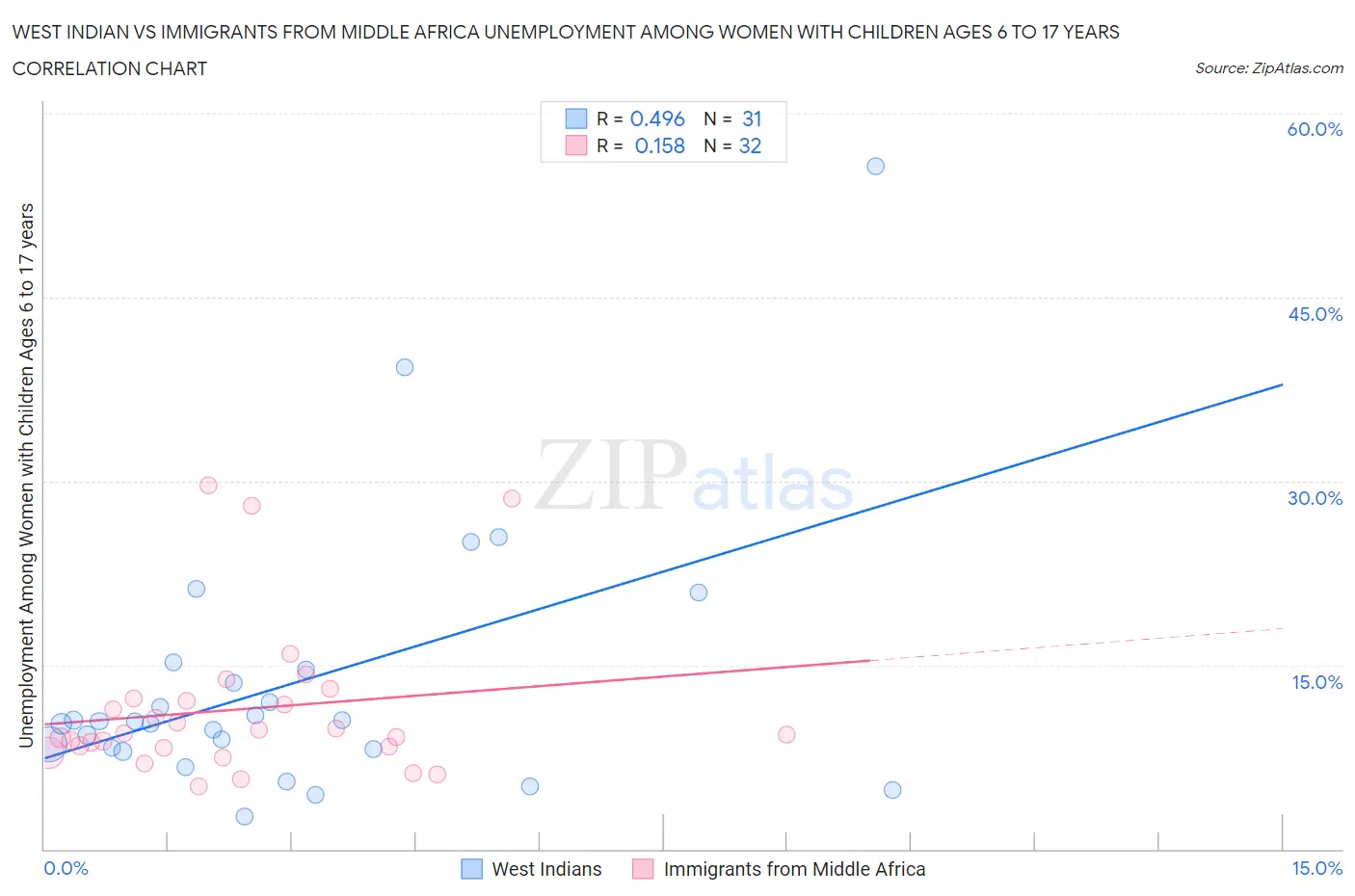West Indian vs Immigrants from Middle Africa Unemployment Among Women with Children Ages 6 to 17 years