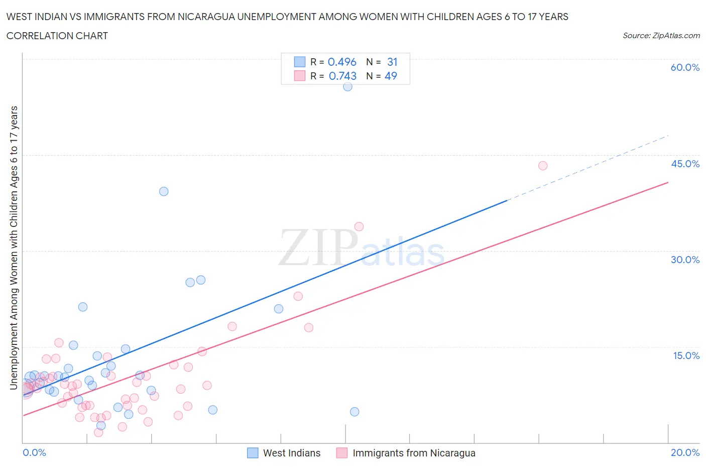 West Indian vs Immigrants from Nicaragua Unemployment Among Women with Children Ages 6 to 17 years