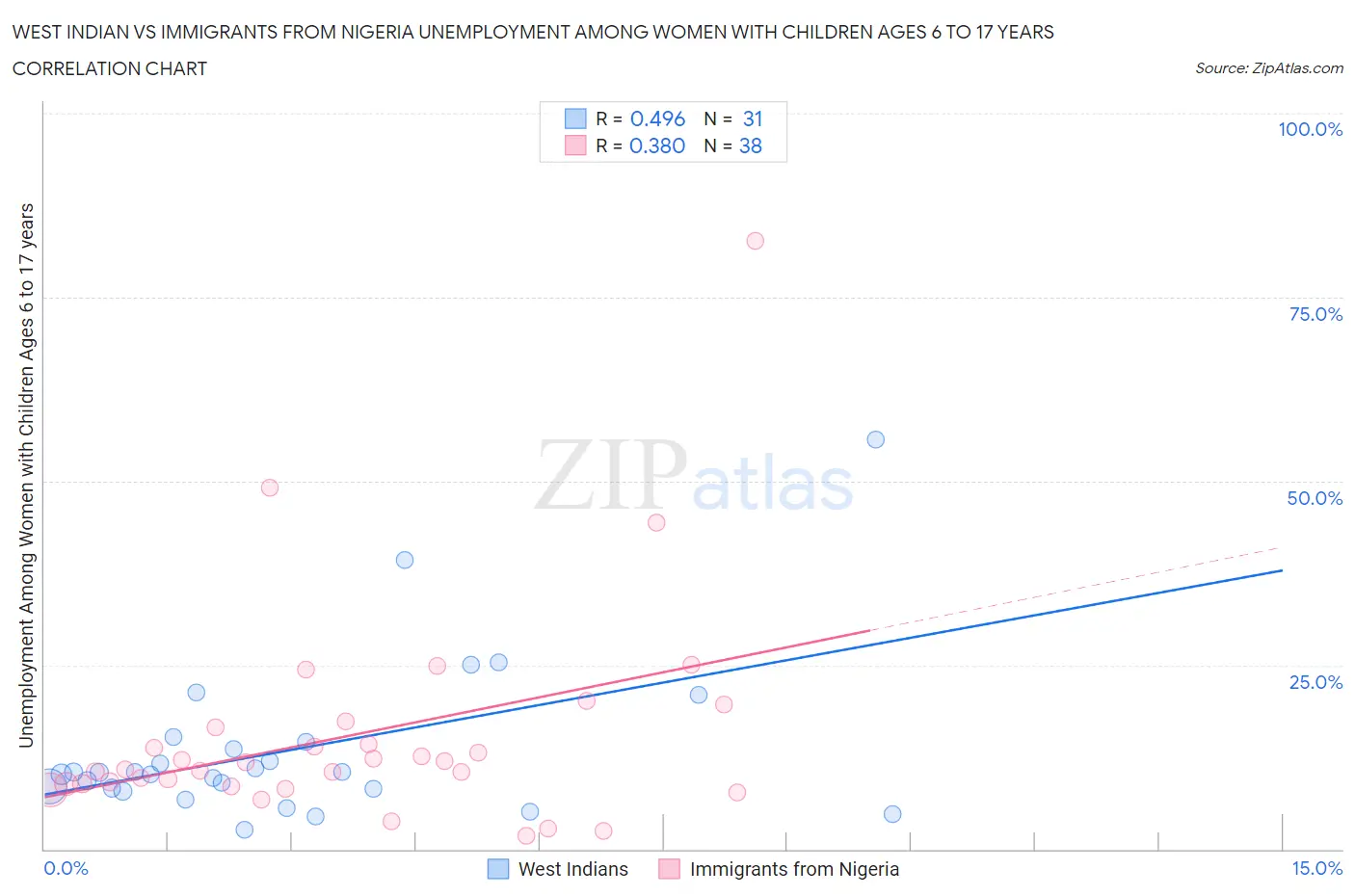 West Indian vs Immigrants from Nigeria Unemployment Among Women with Children Ages 6 to 17 years