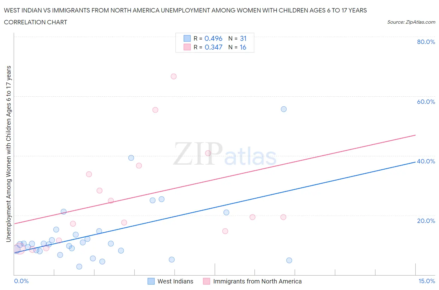 West Indian vs Immigrants from North America Unemployment Among Women with Children Ages 6 to 17 years