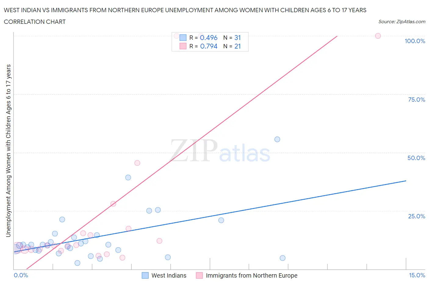 West Indian vs Immigrants from Northern Europe Unemployment Among Women with Children Ages 6 to 17 years