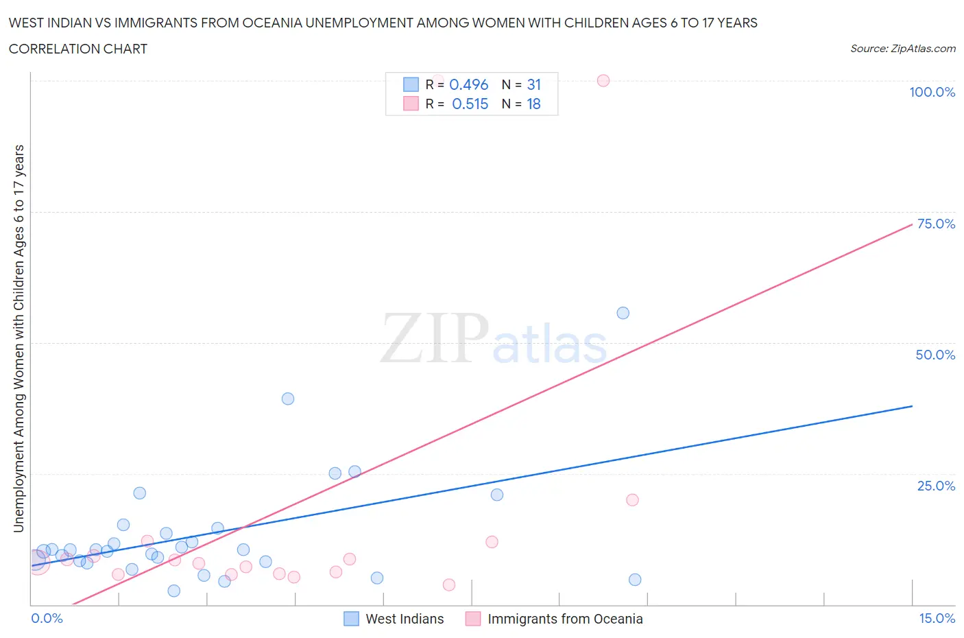 West Indian vs Immigrants from Oceania Unemployment Among Women with Children Ages 6 to 17 years