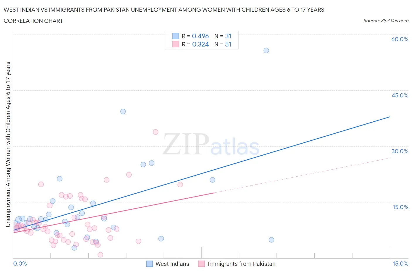 West Indian vs Immigrants from Pakistan Unemployment Among Women with Children Ages 6 to 17 years