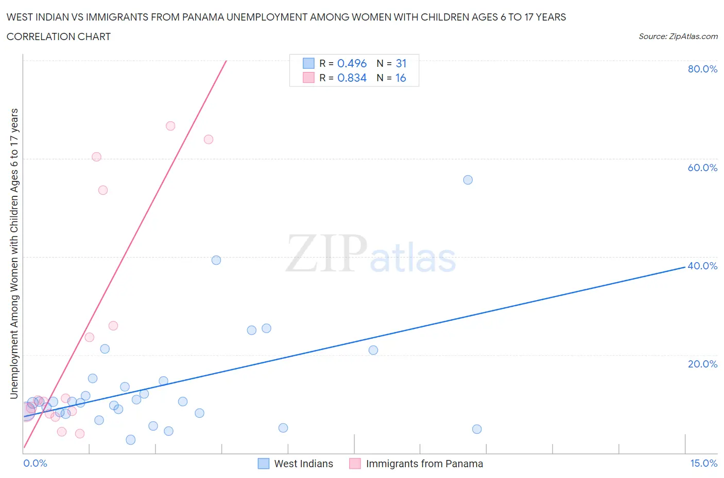 West Indian vs Immigrants from Panama Unemployment Among Women with Children Ages 6 to 17 years