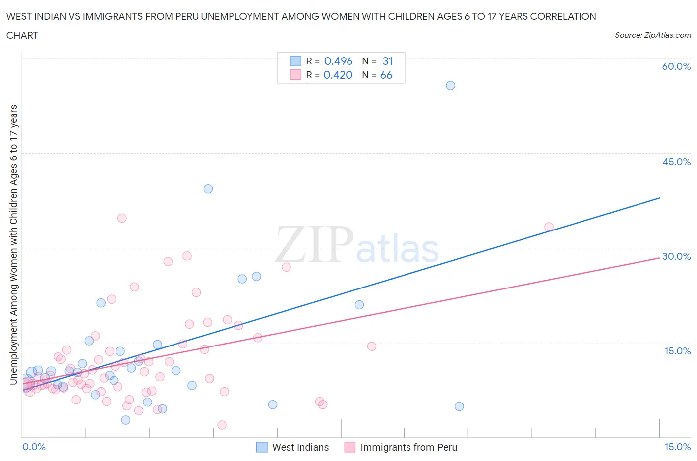 West Indian vs Immigrants from Peru Unemployment Among Women with Children Ages 6 to 17 years
