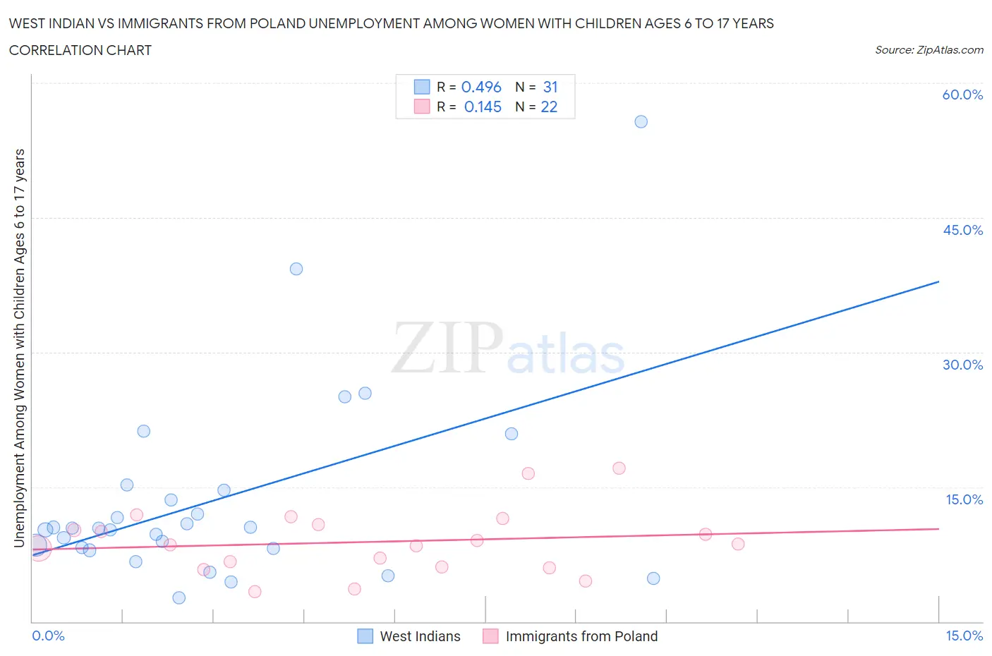 West Indian vs Immigrants from Poland Unemployment Among Women with Children Ages 6 to 17 years