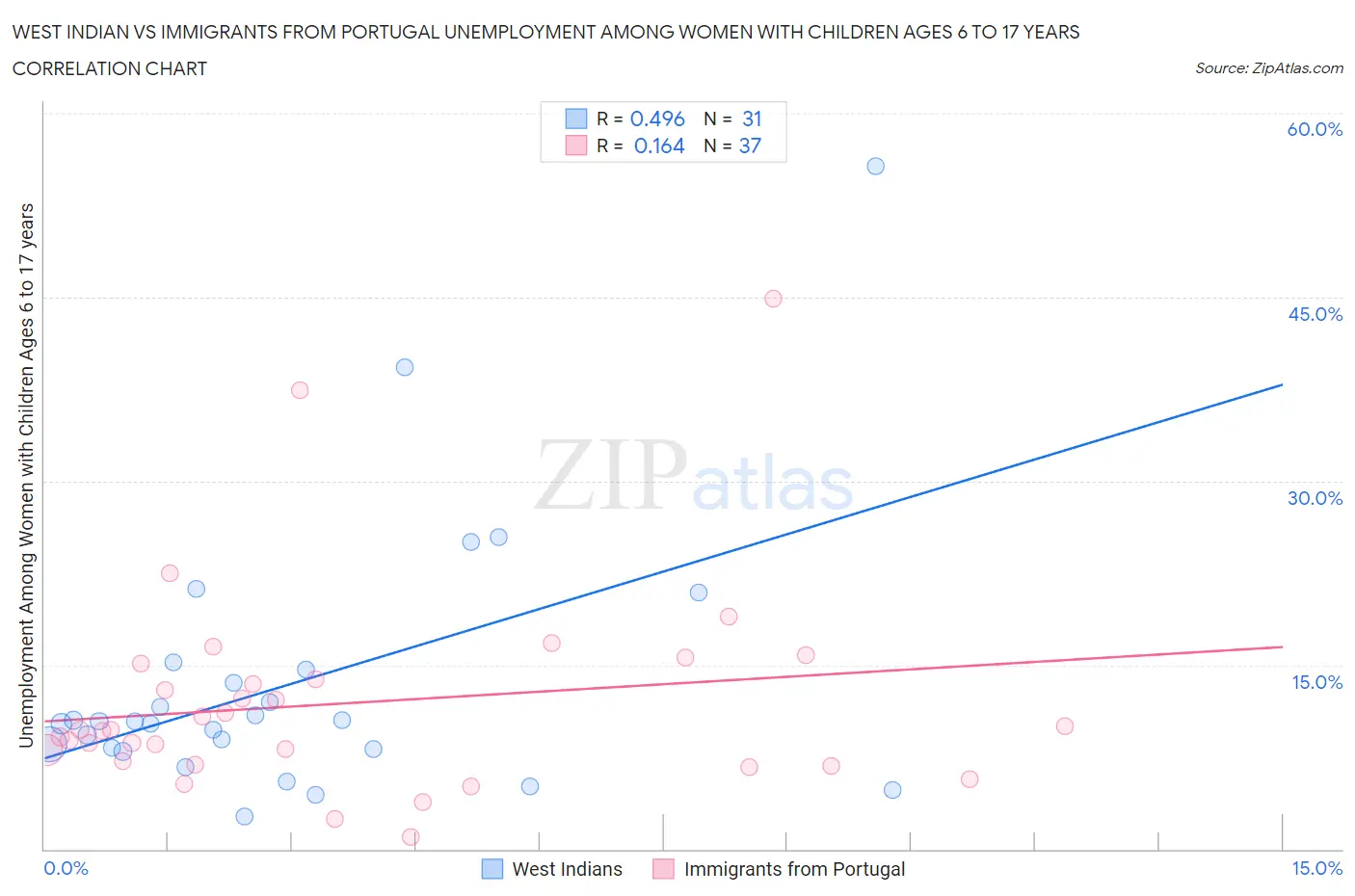 West Indian vs Immigrants from Portugal Unemployment Among Women with Children Ages 6 to 17 years