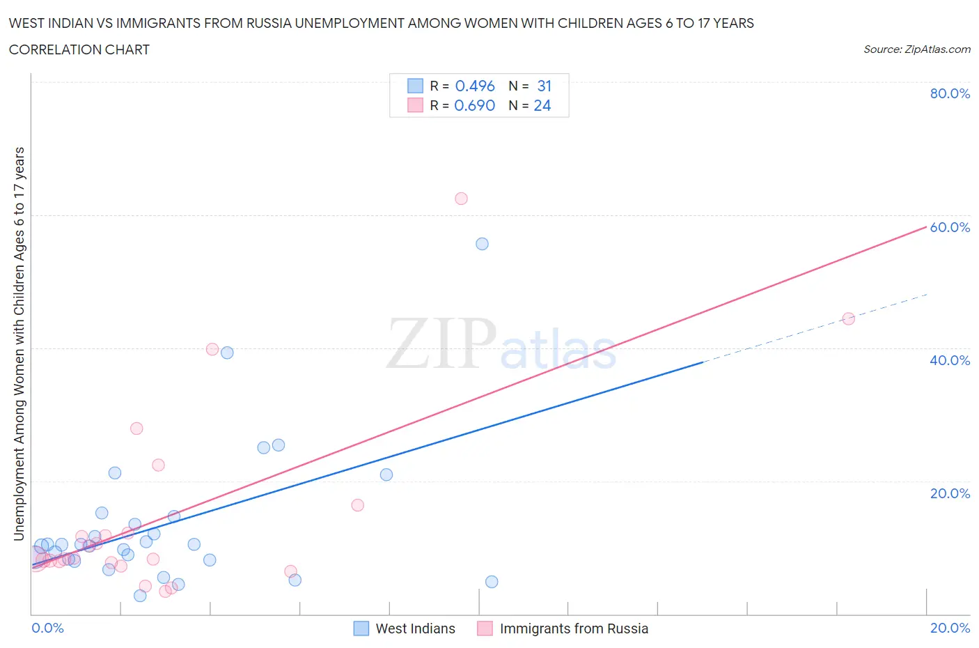 West Indian vs Immigrants from Russia Unemployment Among Women with Children Ages 6 to 17 years