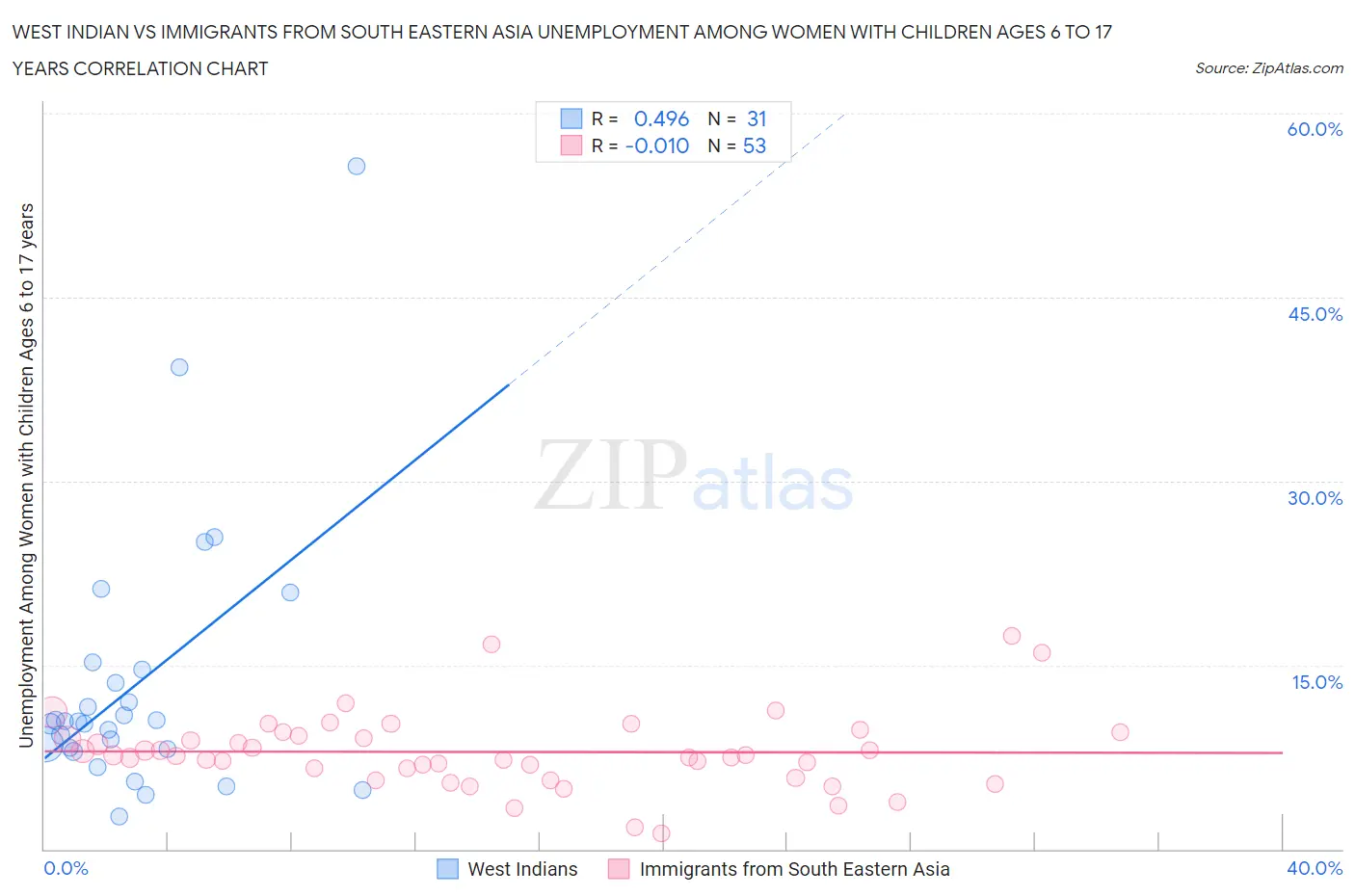 West Indian vs Immigrants from South Eastern Asia Unemployment Among Women with Children Ages 6 to 17 years