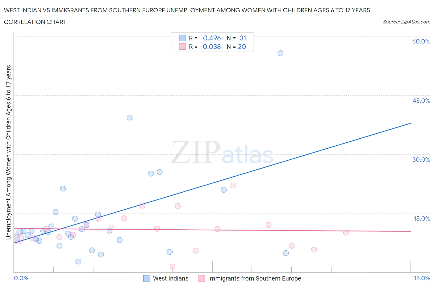 West Indian vs Immigrants from Southern Europe Unemployment Among Women with Children Ages 6 to 17 years