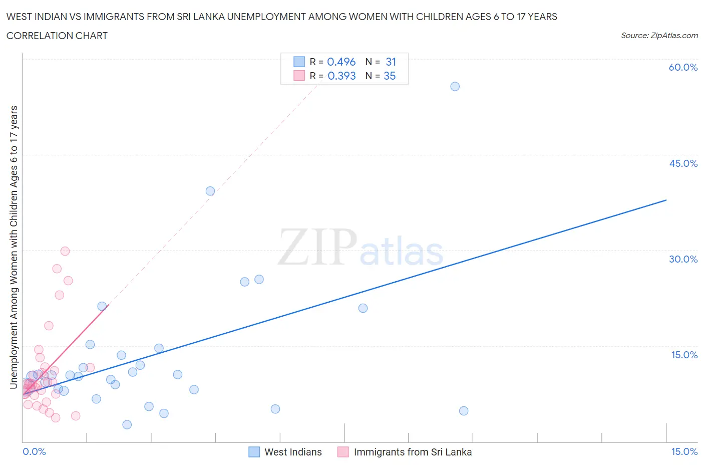 West Indian vs Immigrants from Sri Lanka Unemployment Among Women with Children Ages 6 to 17 years