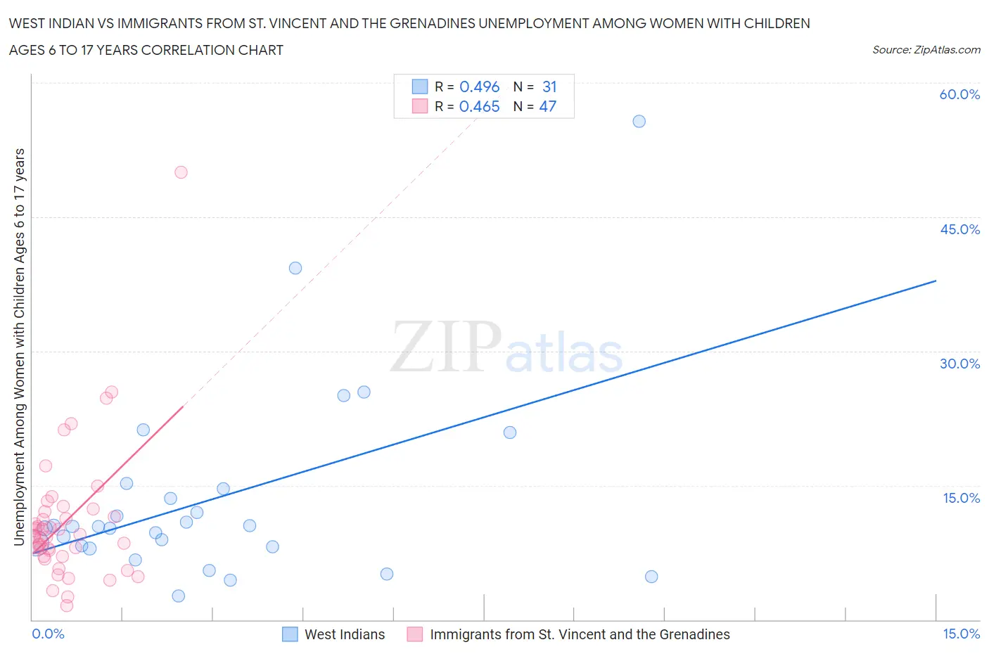 West Indian vs Immigrants from St. Vincent and the Grenadines Unemployment Among Women with Children Ages 6 to 17 years