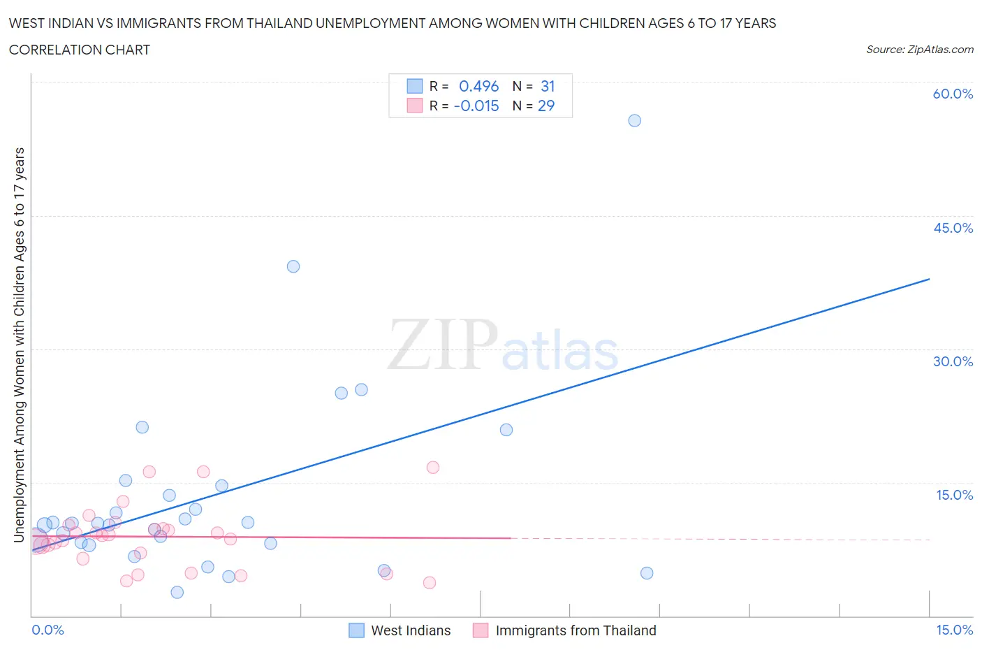 West Indian vs Immigrants from Thailand Unemployment Among Women with Children Ages 6 to 17 years