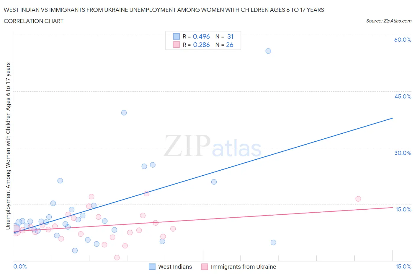West Indian vs Immigrants from Ukraine Unemployment Among Women with Children Ages 6 to 17 years