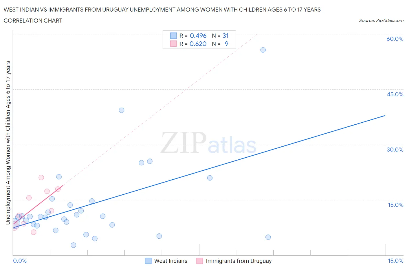 West Indian vs Immigrants from Uruguay Unemployment Among Women with Children Ages 6 to 17 years