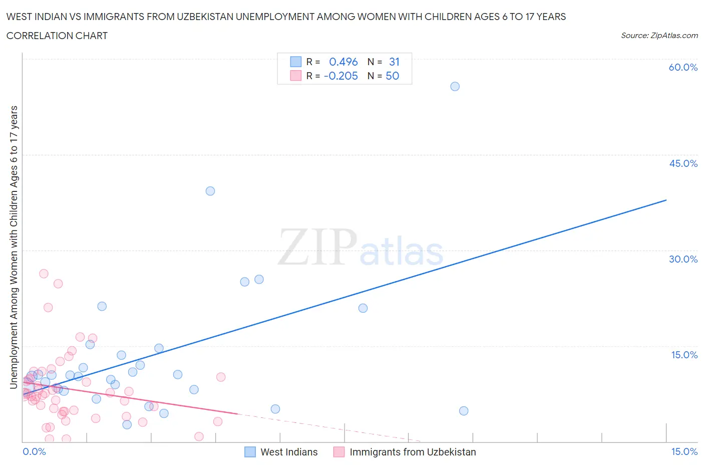 West Indian vs Immigrants from Uzbekistan Unemployment Among Women with Children Ages 6 to 17 years