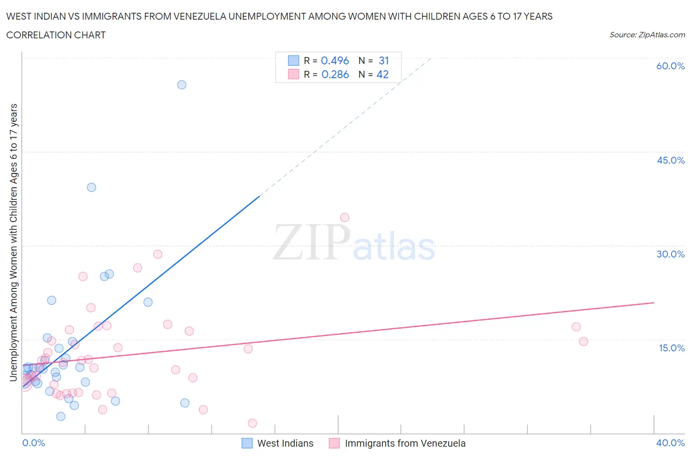 West Indian vs Immigrants from Venezuela Unemployment Among Women with Children Ages 6 to 17 years