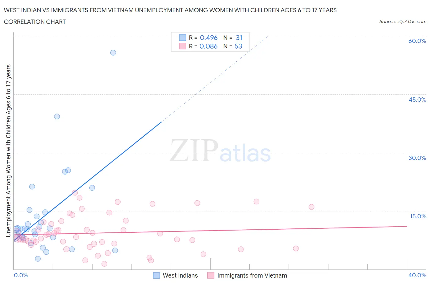 West Indian vs Immigrants from Vietnam Unemployment Among Women with Children Ages 6 to 17 years