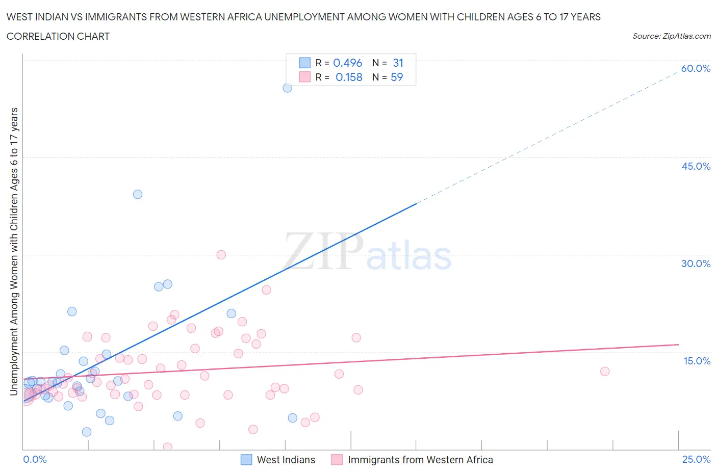 West Indian vs Immigrants from Western Africa Unemployment Among Women with Children Ages 6 to 17 years
