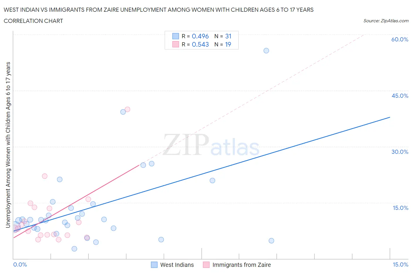 West Indian vs Immigrants from Zaire Unemployment Among Women with Children Ages 6 to 17 years