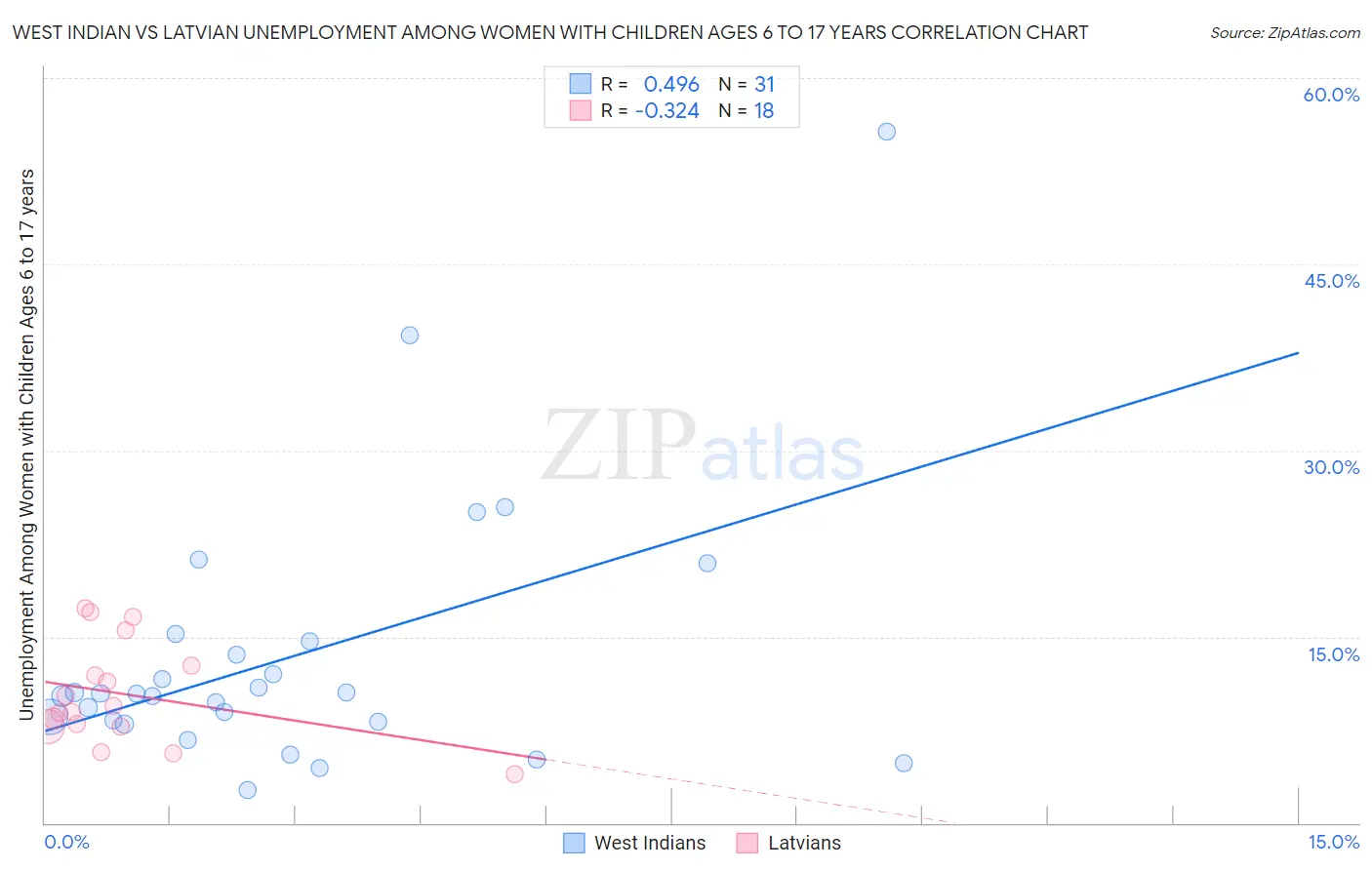 West Indian vs Latvian Unemployment Among Women with Children Ages 6 to 17 years