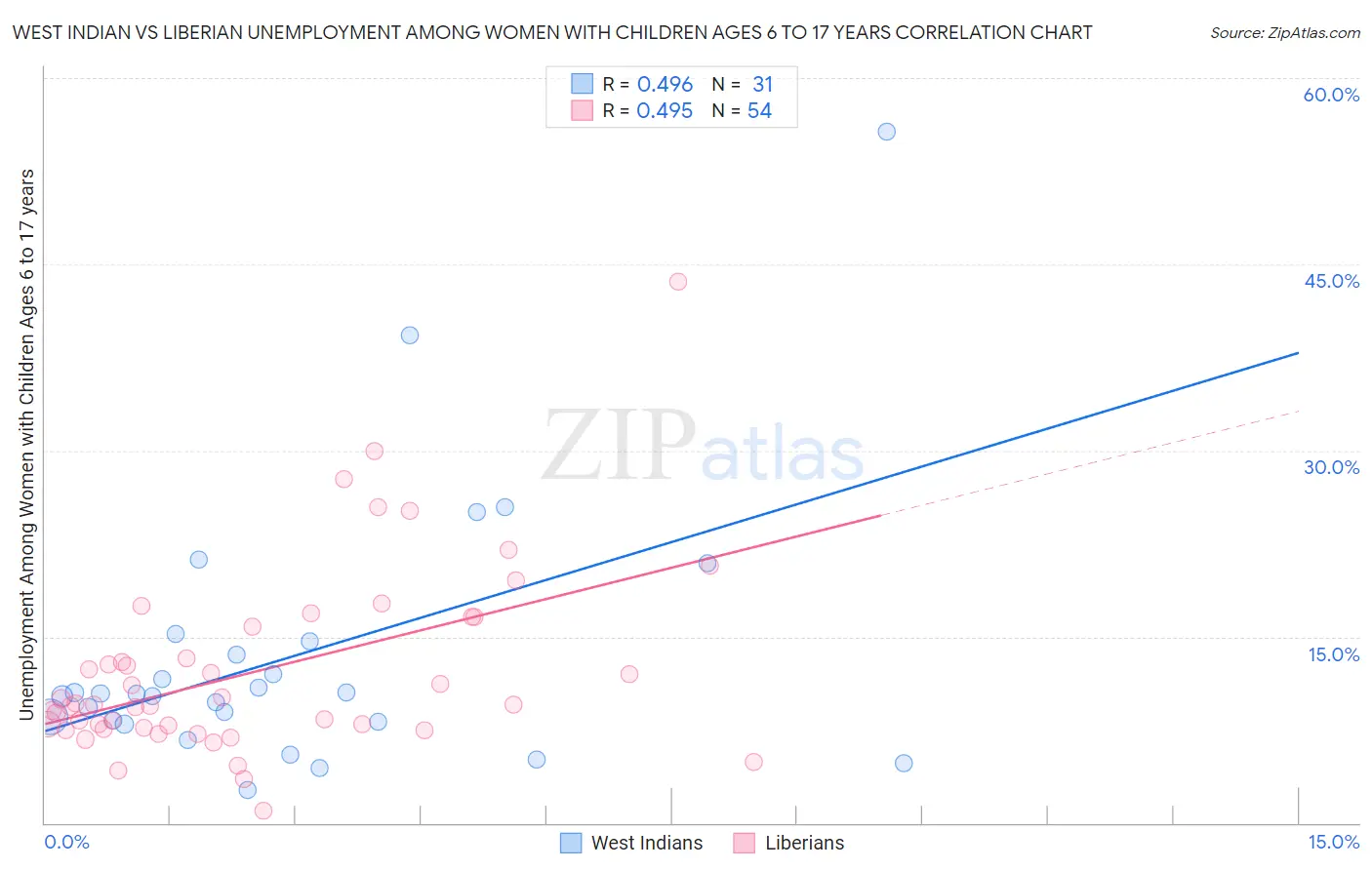 West Indian vs Liberian Unemployment Among Women with Children Ages 6 to 17 years