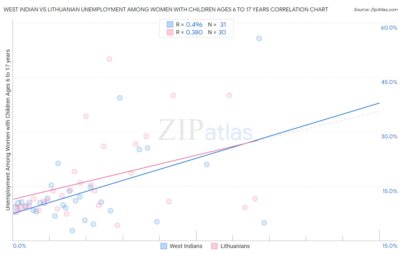 West Indian vs Lithuanian Unemployment Among Women with Children Ages 6 to 17 years