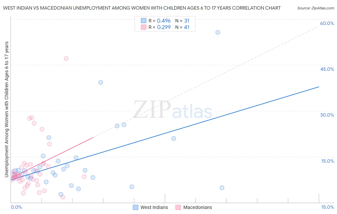 West Indian vs Macedonian Unemployment Among Women with Children Ages 6 to 17 years