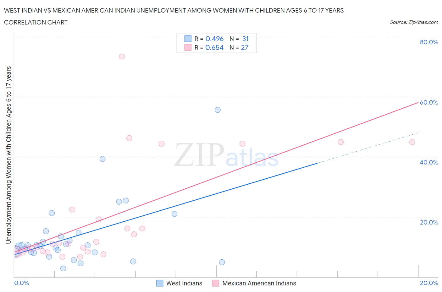 West Indian vs Mexican American Indian Unemployment Among Women with Children Ages 6 to 17 years