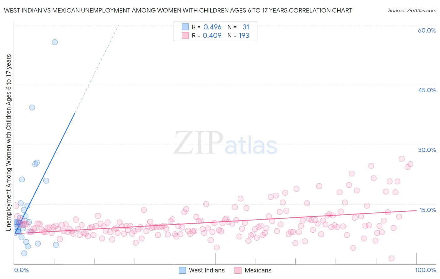 West Indian vs Mexican Unemployment Among Women with Children Ages 6 to 17 years