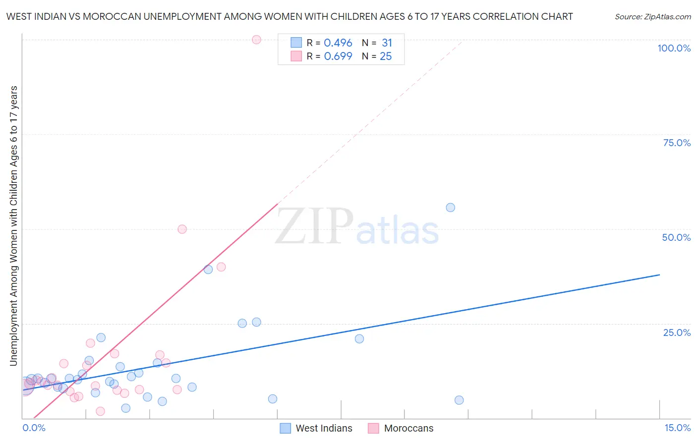 West Indian vs Moroccan Unemployment Among Women with Children Ages 6 to 17 years