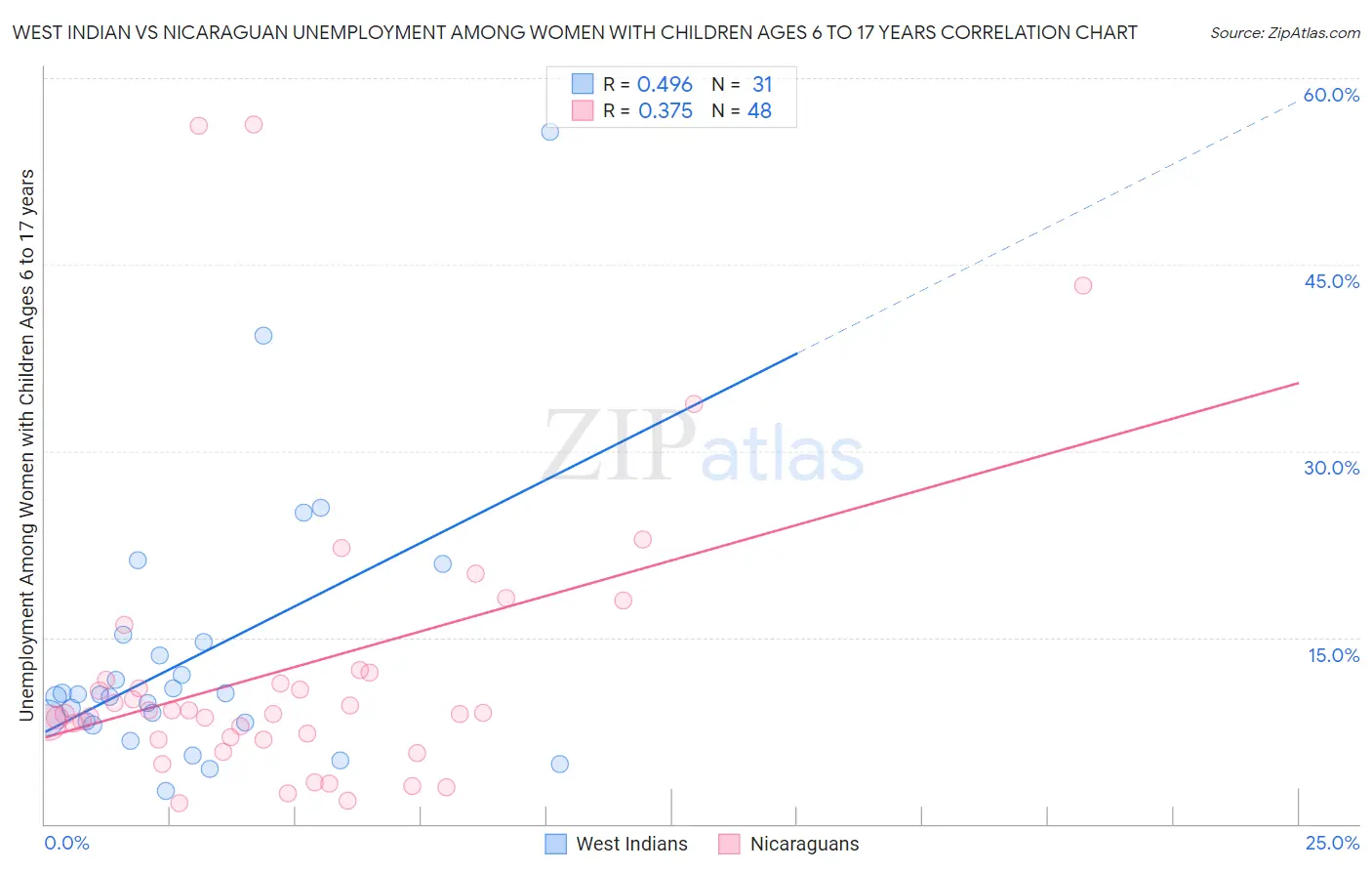 West Indian vs Nicaraguan Unemployment Among Women with Children Ages 6 to 17 years