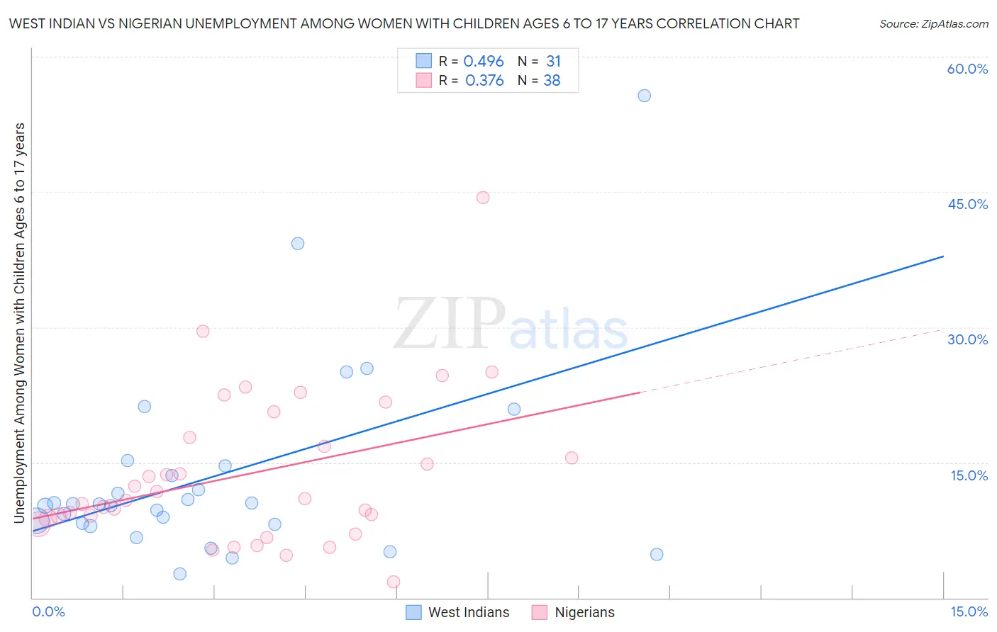 West Indian vs Nigerian Unemployment Among Women with Children Ages 6 to 17 years