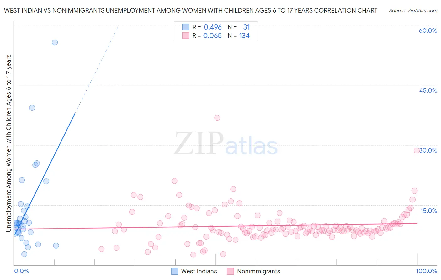 West Indian vs Nonimmigrants Unemployment Among Women with Children Ages 6 to 17 years