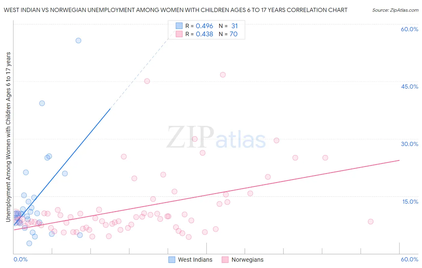 West Indian vs Norwegian Unemployment Among Women with Children Ages 6 to 17 years