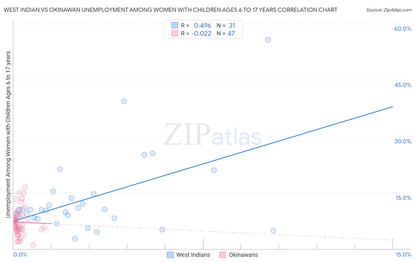 West Indian vs Okinawan Unemployment Among Women with Children Ages 6 to 17 years