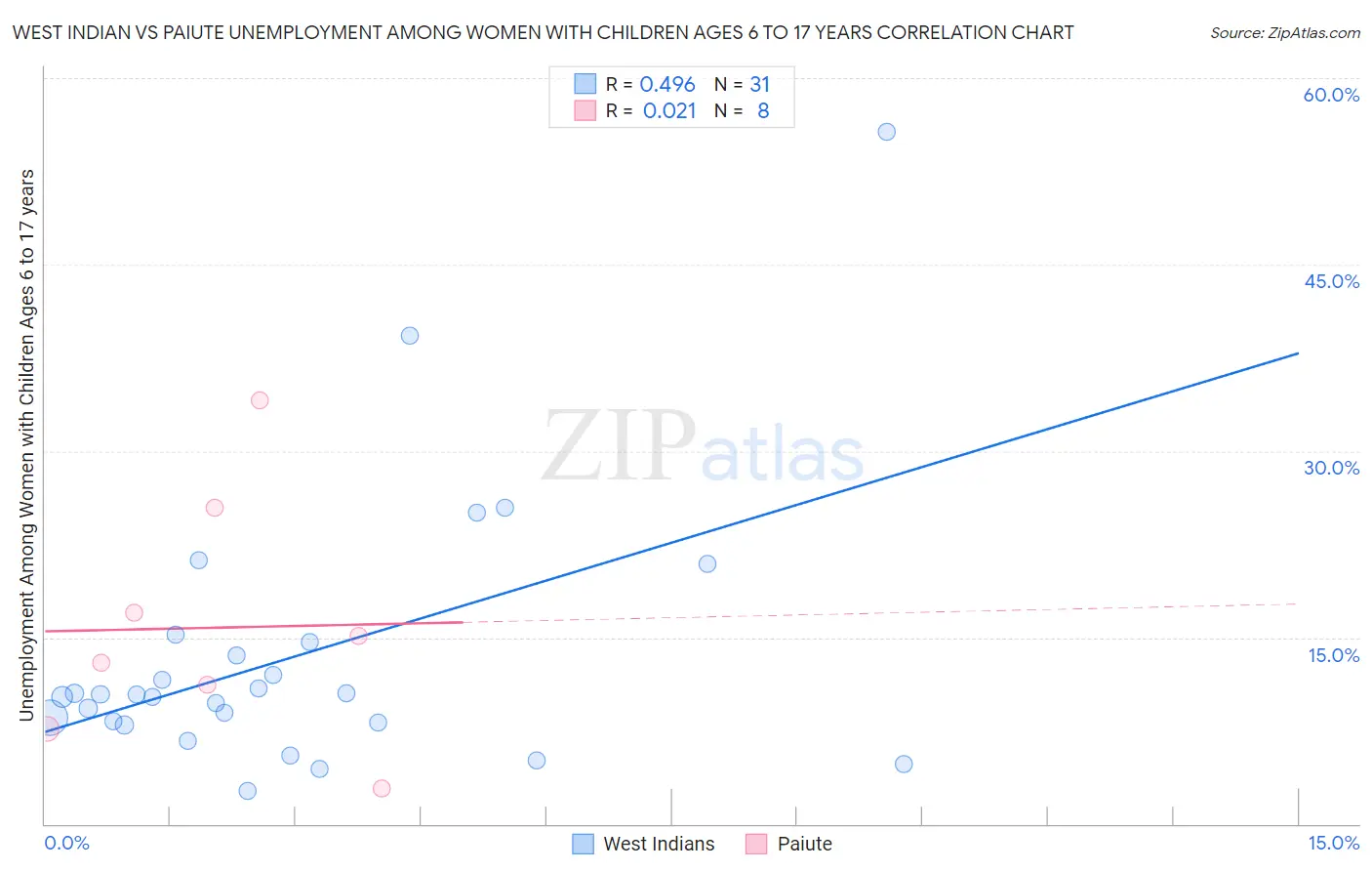 West Indian vs Paiute Unemployment Among Women with Children Ages 6 to 17 years