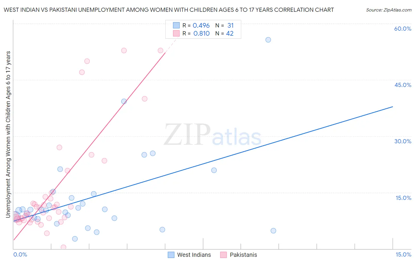 West Indian vs Pakistani Unemployment Among Women with Children Ages 6 to 17 years