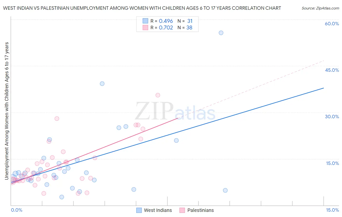 West Indian vs Palestinian Unemployment Among Women with Children Ages 6 to 17 years