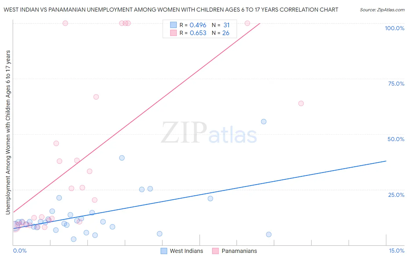 West Indian vs Panamanian Unemployment Among Women with Children Ages 6 to 17 years