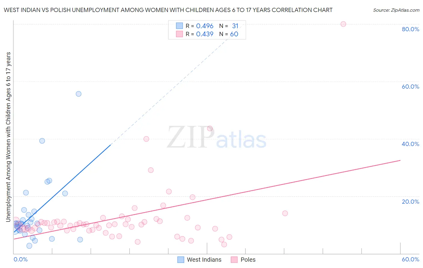 West Indian vs Polish Unemployment Among Women with Children Ages 6 to 17 years