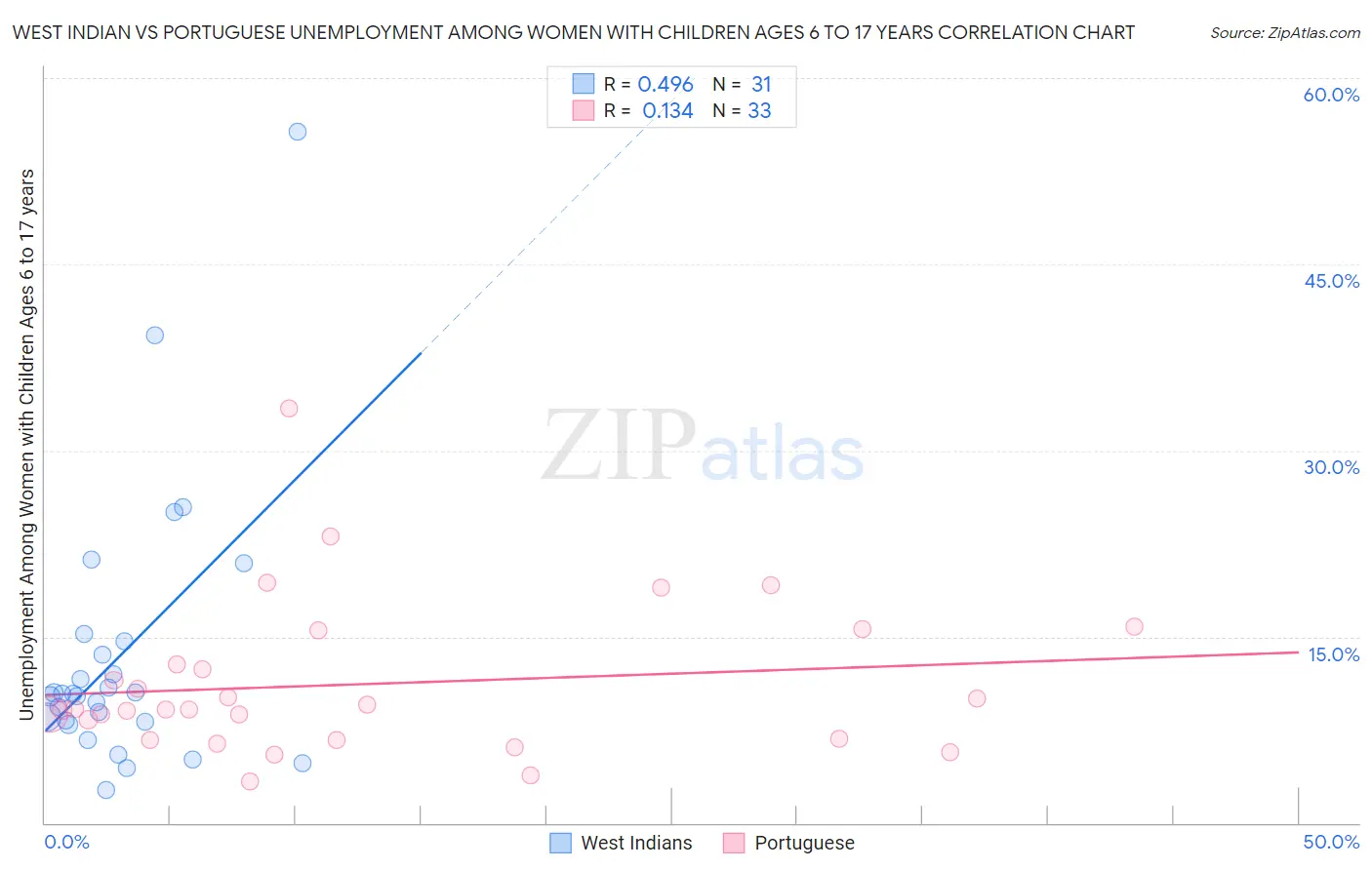 West Indian vs Portuguese Unemployment Among Women with Children Ages 6 to 17 years