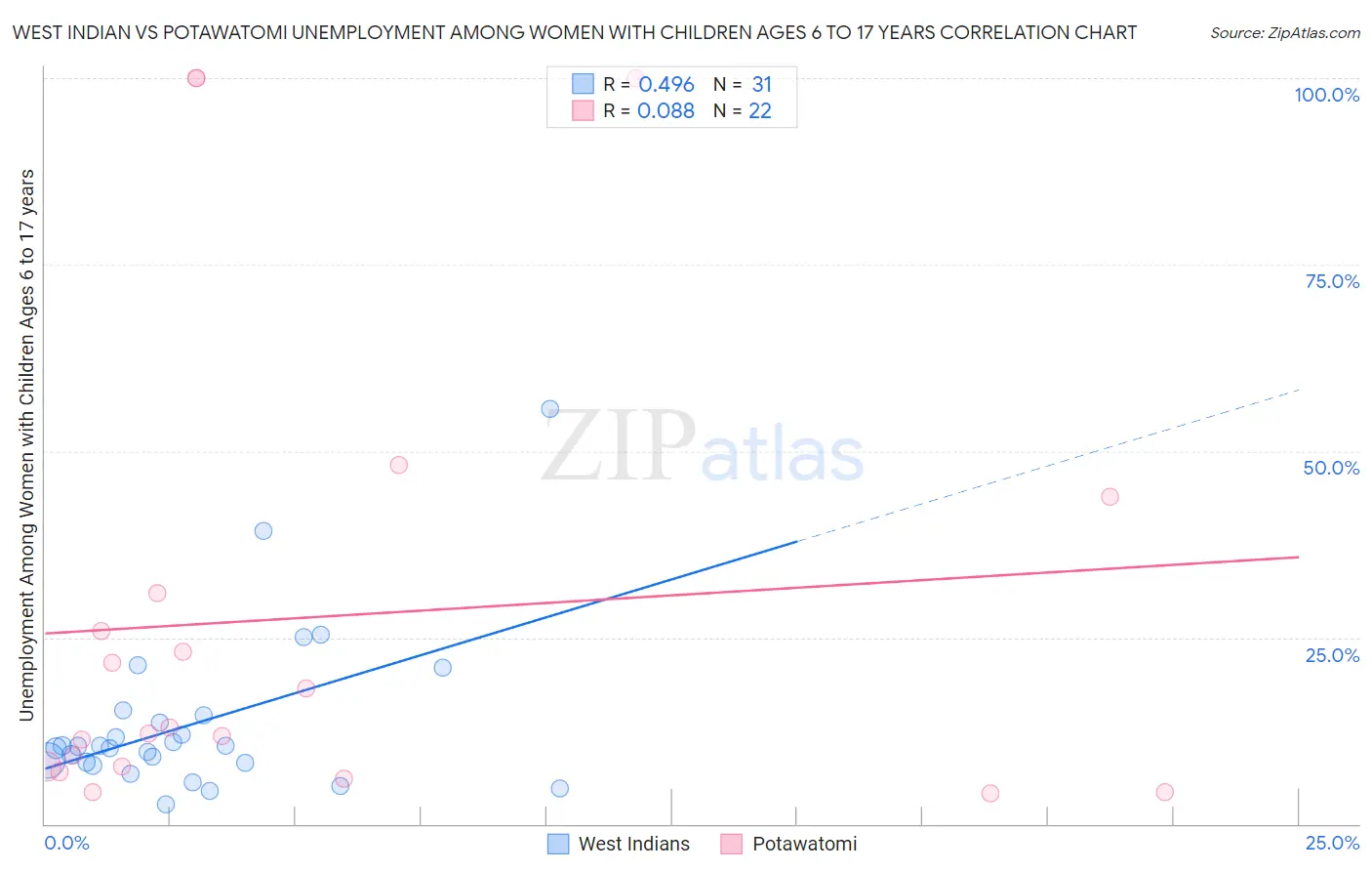 West Indian vs Potawatomi Unemployment Among Women with Children Ages 6 to 17 years