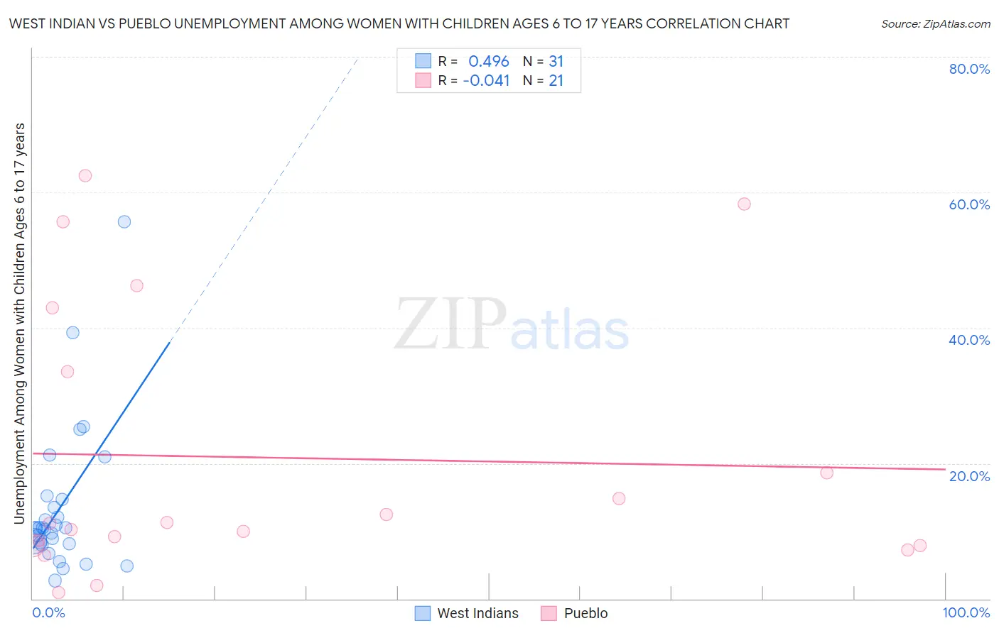 West Indian vs Pueblo Unemployment Among Women with Children Ages 6 to 17 years