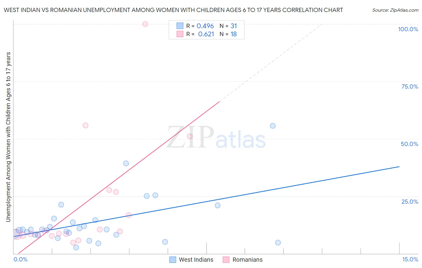 West Indian vs Romanian Unemployment Among Women with Children Ages 6 to 17 years