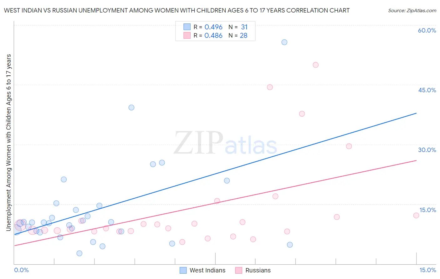 West Indian vs Russian Unemployment Among Women with Children Ages 6 to 17 years