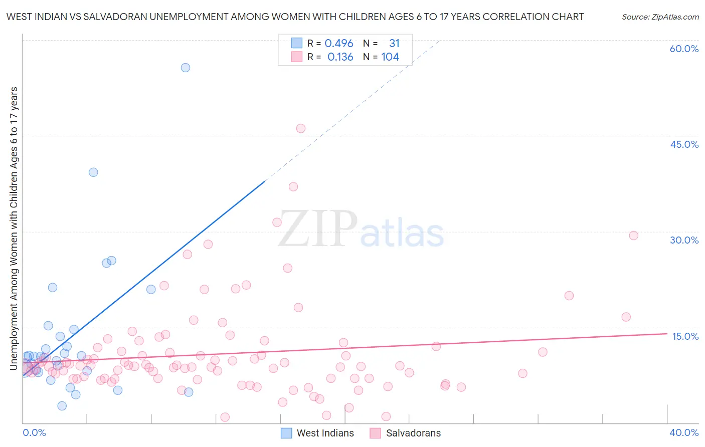 West Indian vs Salvadoran Unemployment Among Women with Children Ages 6 to 17 years