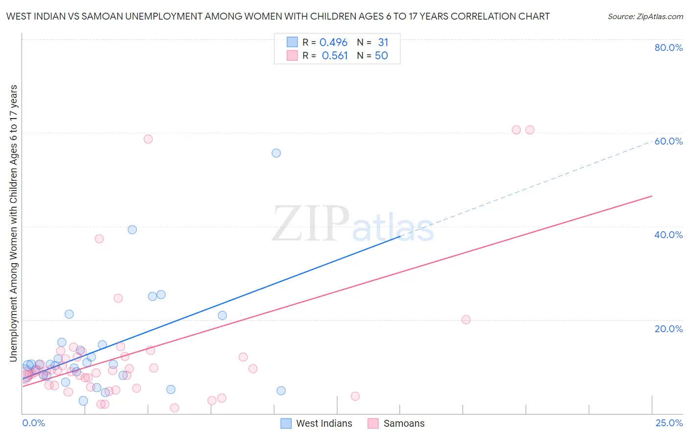 West Indian vs Samoan Unemployment Among Women with Children Ages 6 to 17 years