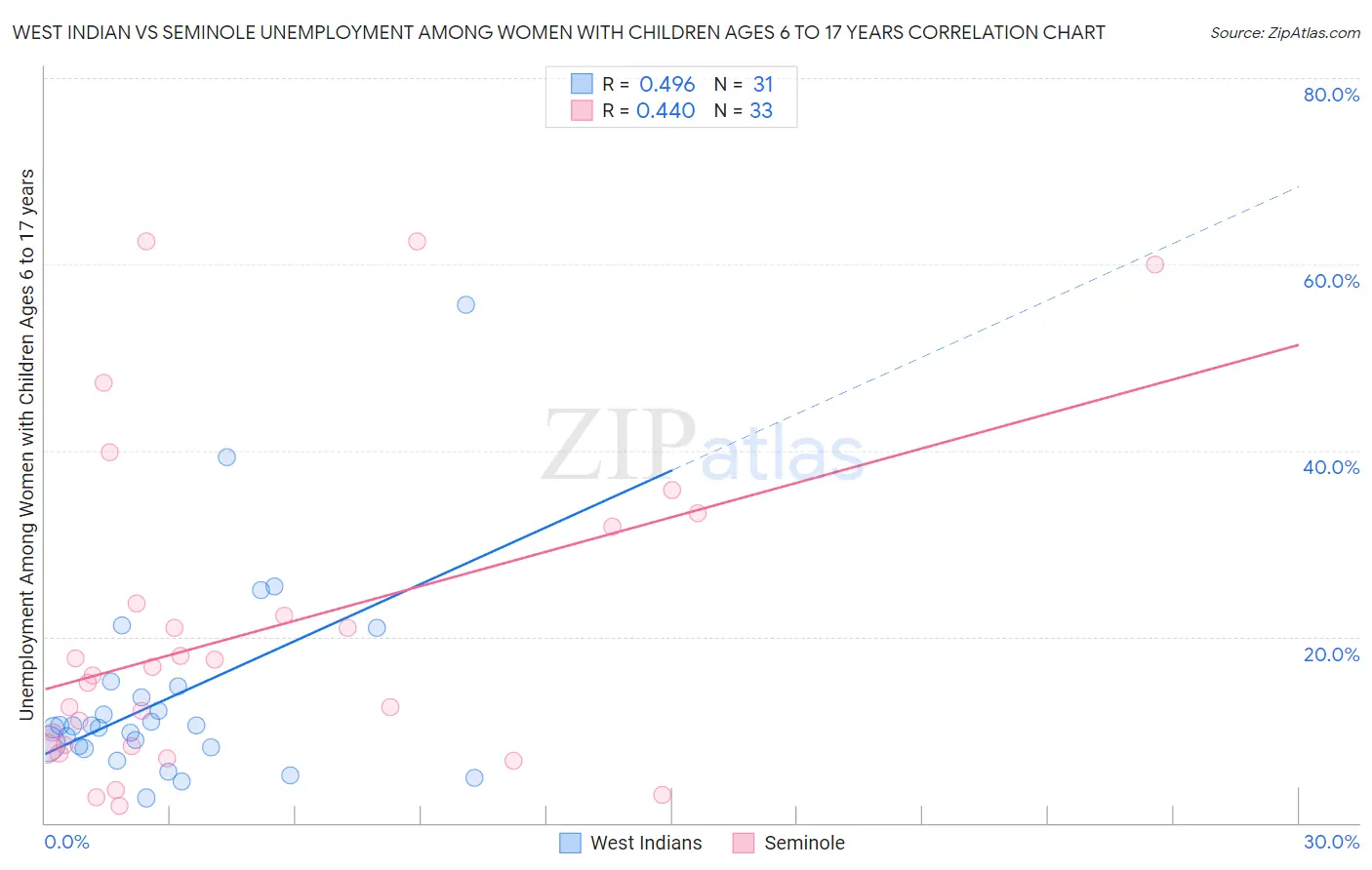 West Indian vs Seminole Unemployment Among Women with Children Ages 6 to 17 years