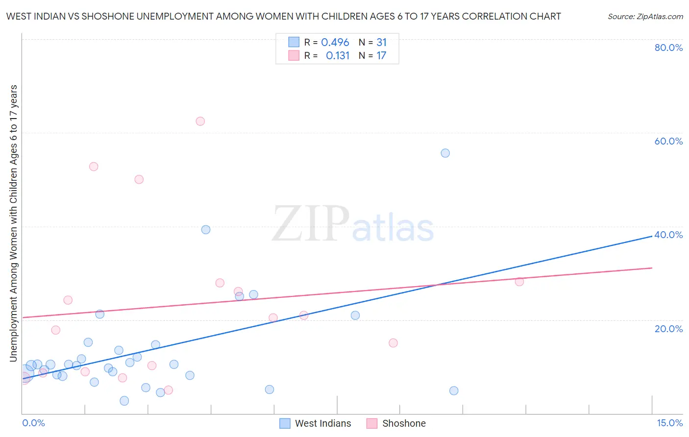 West Indian vs Shoshone Unemployment Among Women with Children Ages 6 to 17 years